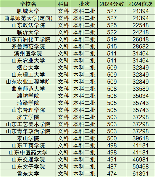 山东公办二本大学排名及分数线文科、理科汇总（2025参考）