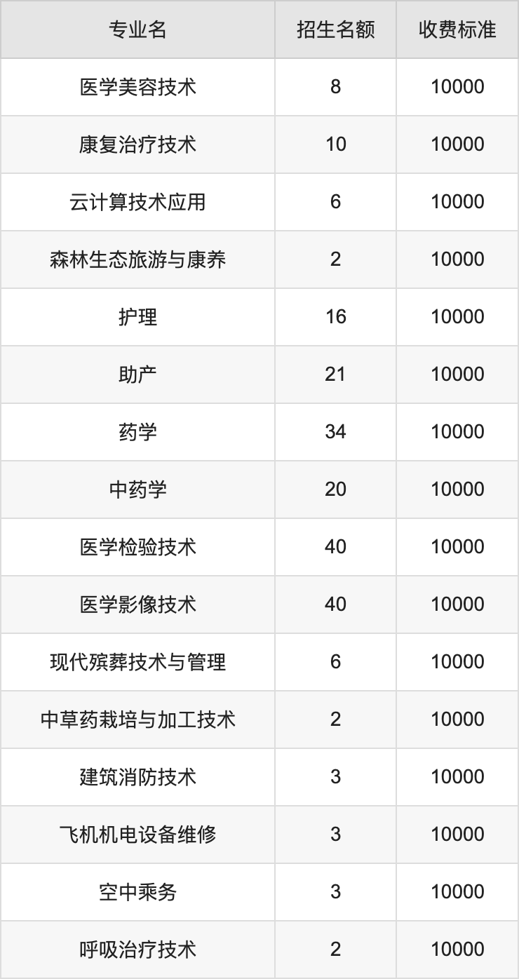 2024年云南新兴职业学院学费明细：一年10000元（各专业收费标准）