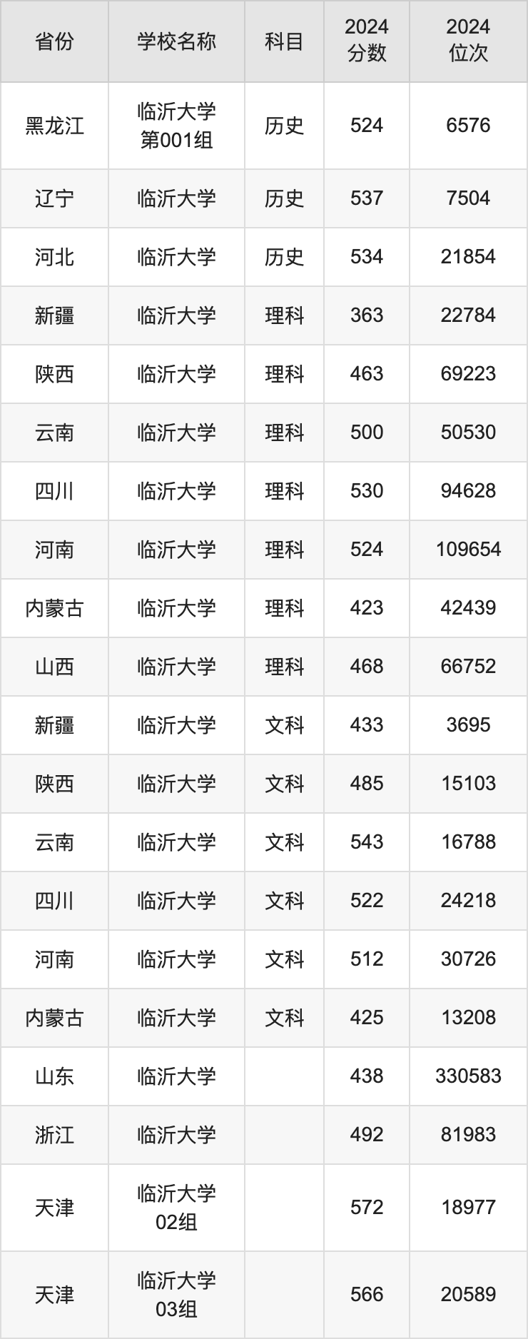 2024临沂大学录取分数线汇总：全国各省最低多少分能上