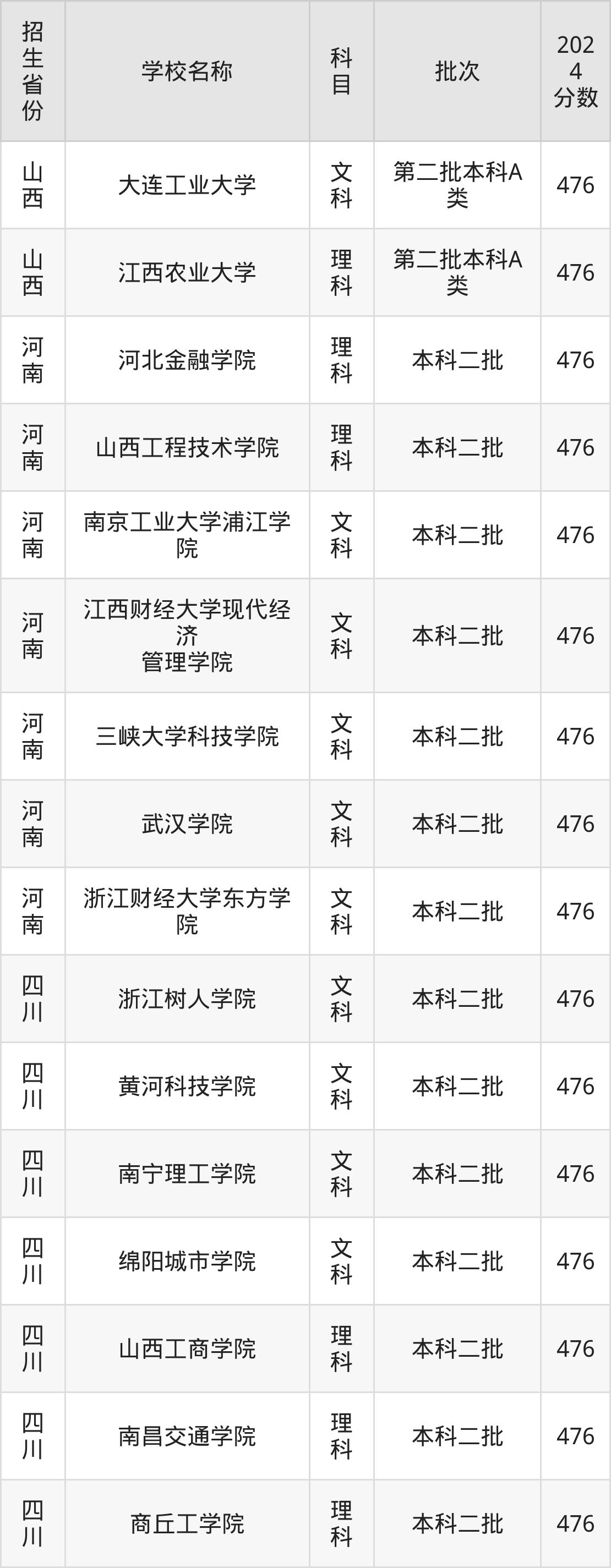 476分能上什么大学？附理科大学名单（2025高考）