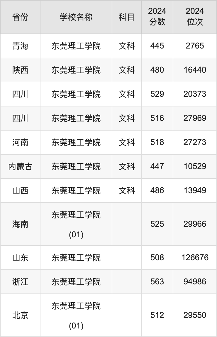 2024东莞理工学院录取分数线汇总：全国各省最低多少分能上