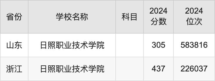 2024日照职业技术学院录取分数线汇总：全国各省最低多少分能上