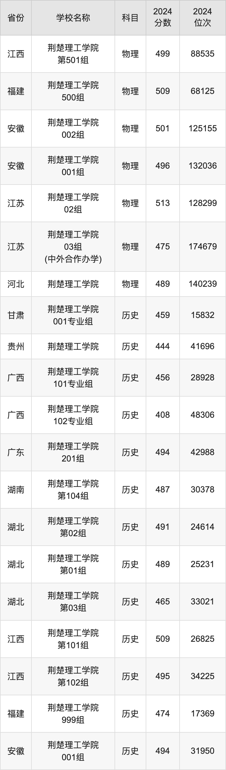 2024荆楚理工学院录取分数线汇总：全国各省最低多少分能上