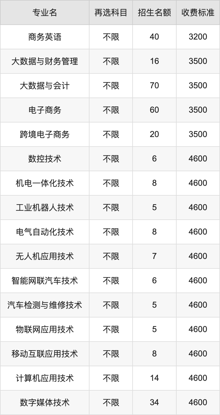 2024年湖南信息职业技术学院学费明细：一年3200-9000元（各专业收费标准）
