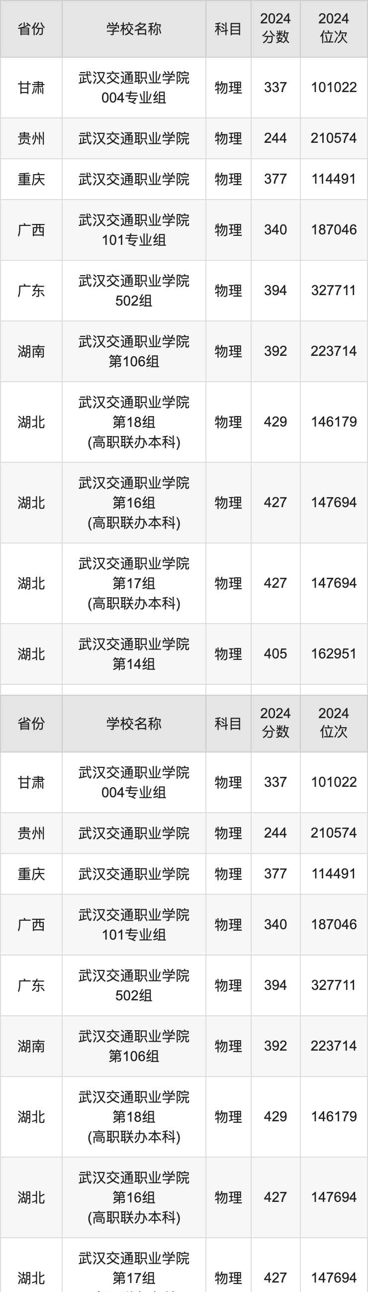 2024武汉交通职业学院录取分数线汇总：全国各省最低多少分能上
