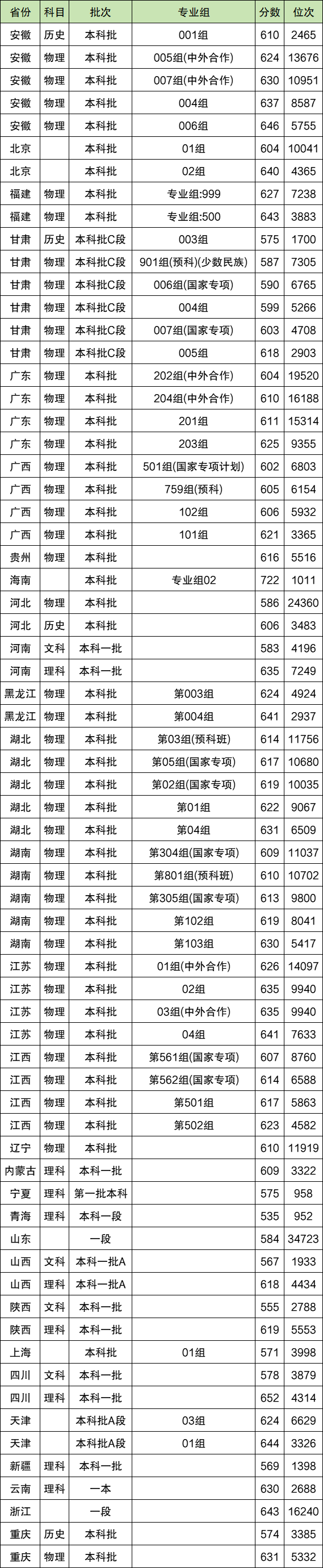 两电一邮最低录取分数线2024全国汇总（2025参考）