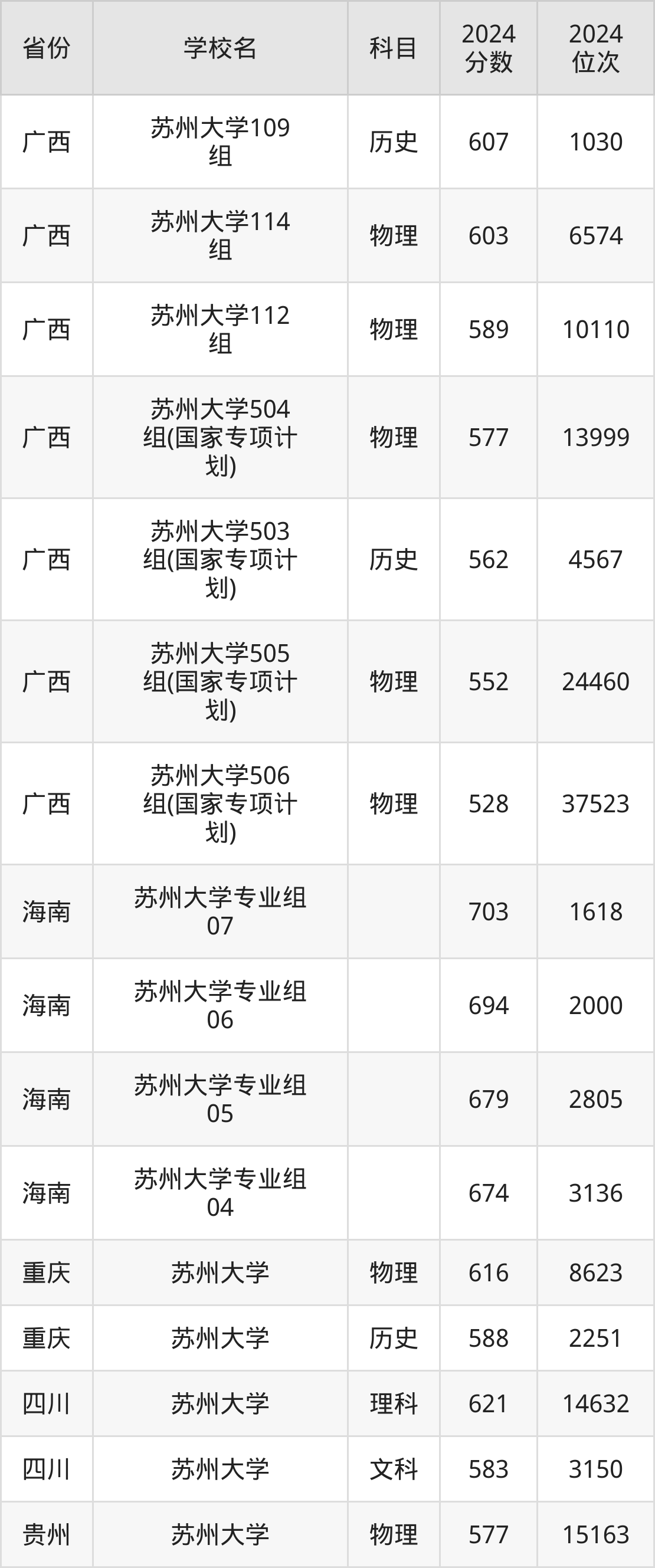 考上苏州大学要多少分？附近三年录取分数线（2025参考）