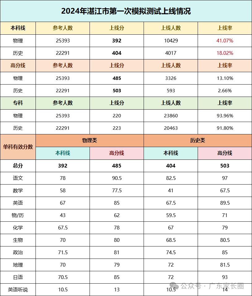 2025年广东高三各地一模分数线汇总（7地）