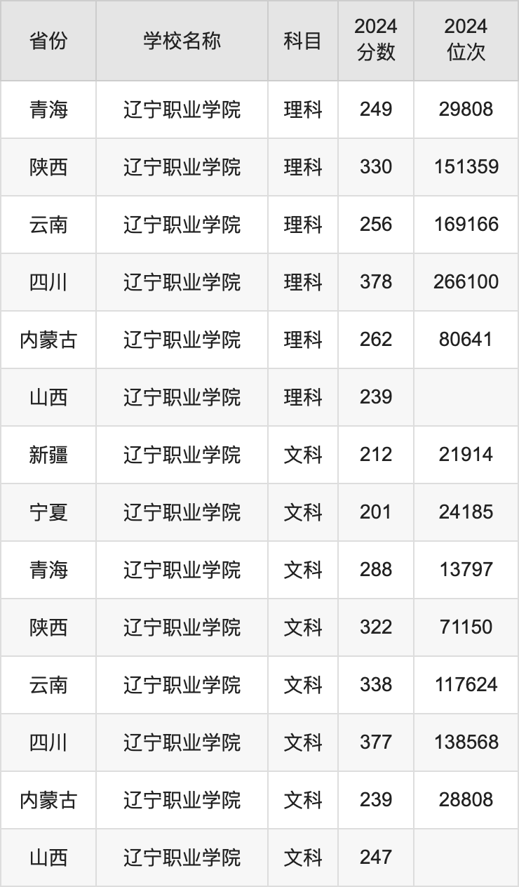 2024辽宁职业学院录取分数线汇总：全国各省最低多少分能上