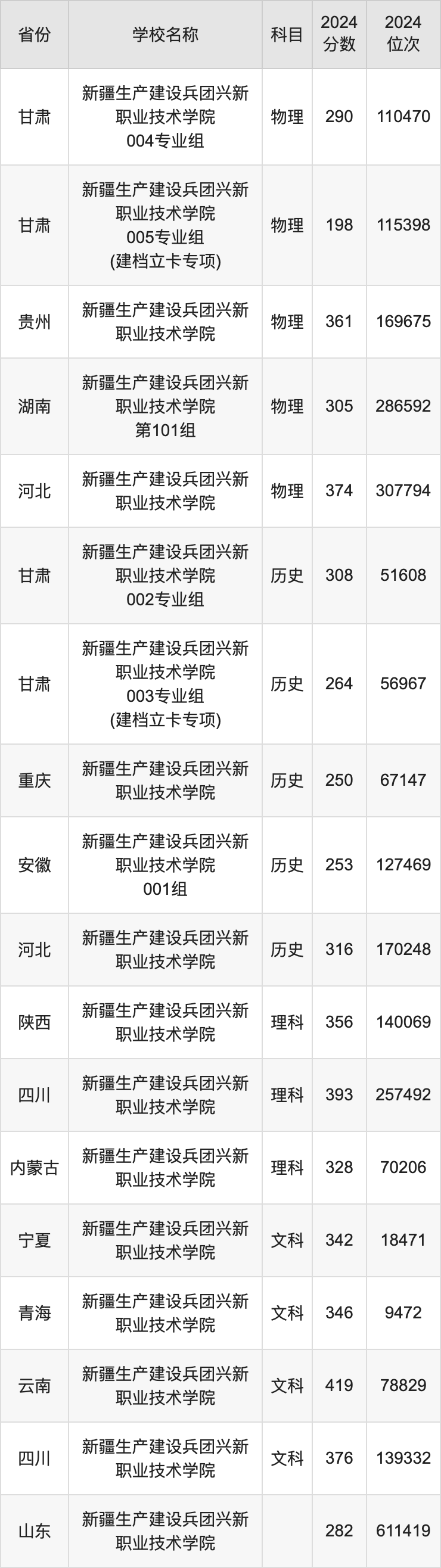 2024新疆生产建设兵团兴新职业技术学院录取分数线：最低多少分能上