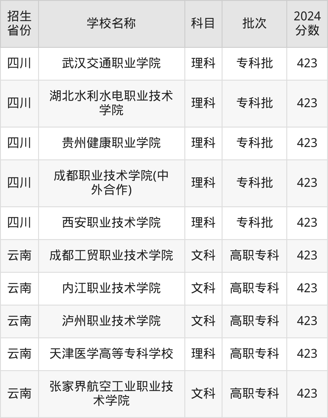 423分能上什么大学？附公办专科大学名单（2025高考）