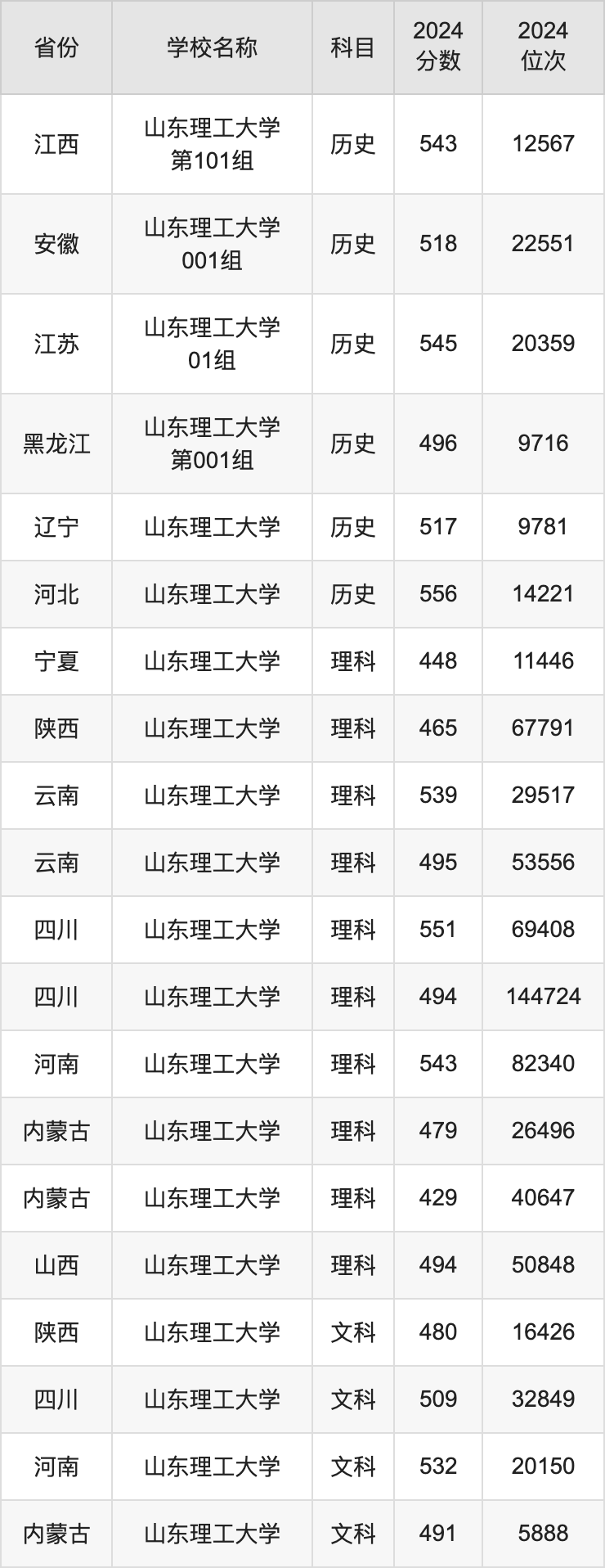 2024山东理工大学录取分数线汇总：全国各省最低多少分能上