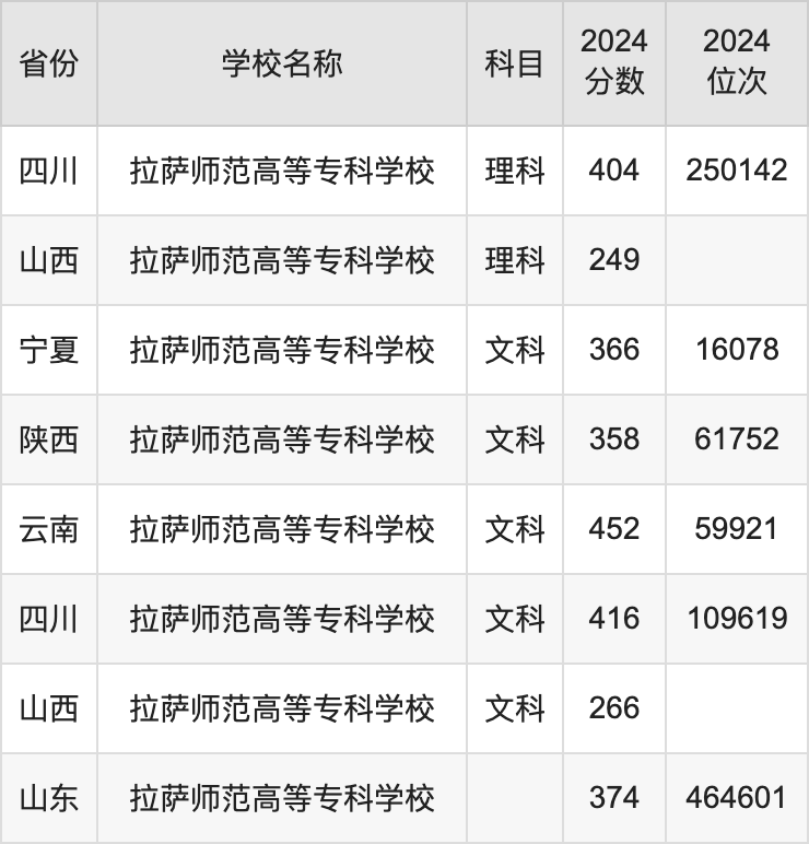 2024拉萨师范高等专科学校录取分数线汇总：全国各省最低多少分能上