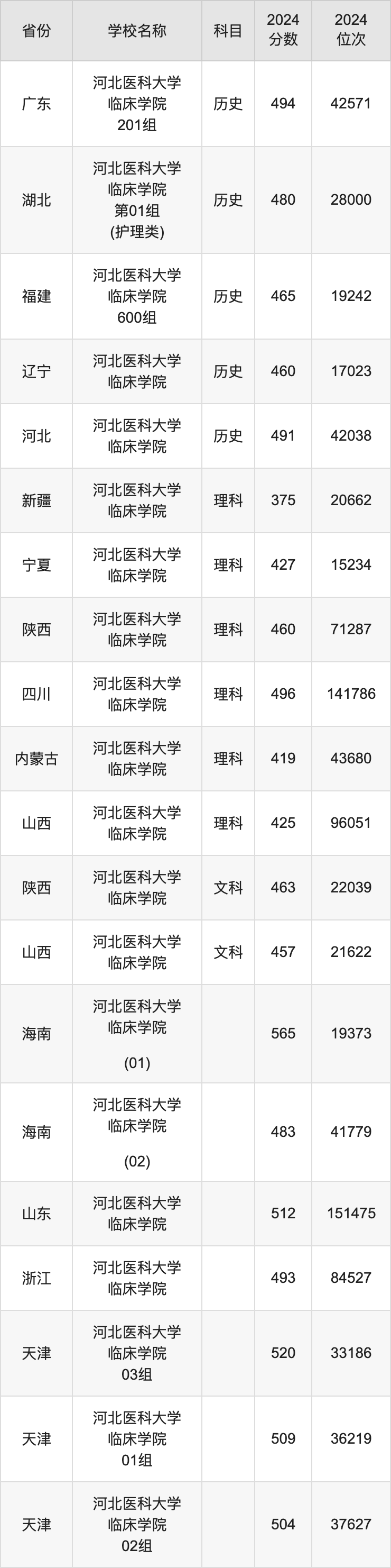 2024河北医科大学临床学院录取分数线汇总：全国各省最低多少分能上