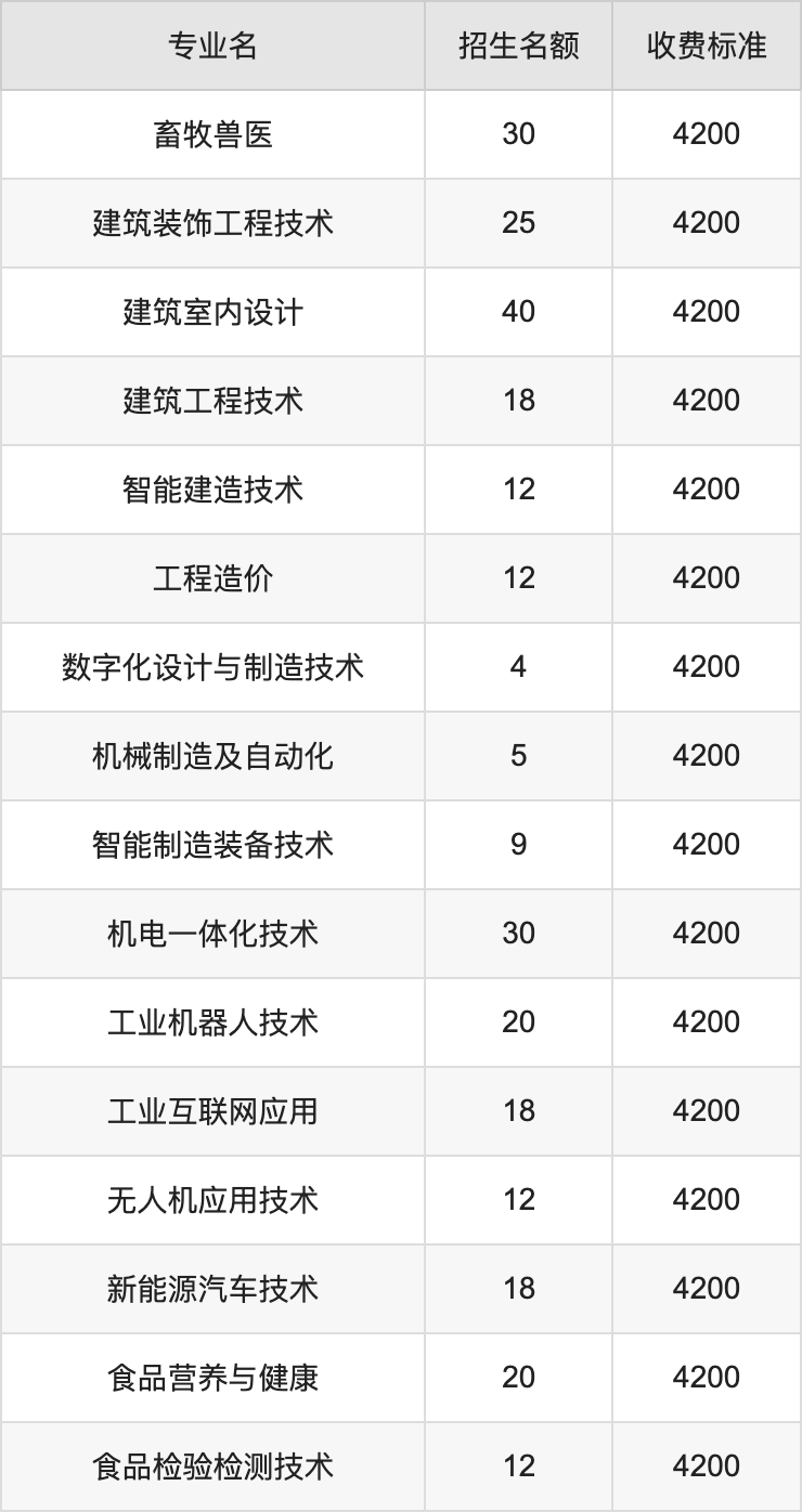 2024年鹤壁职业技术学院学费明细：一年3700-5280元（各专业收费标准）