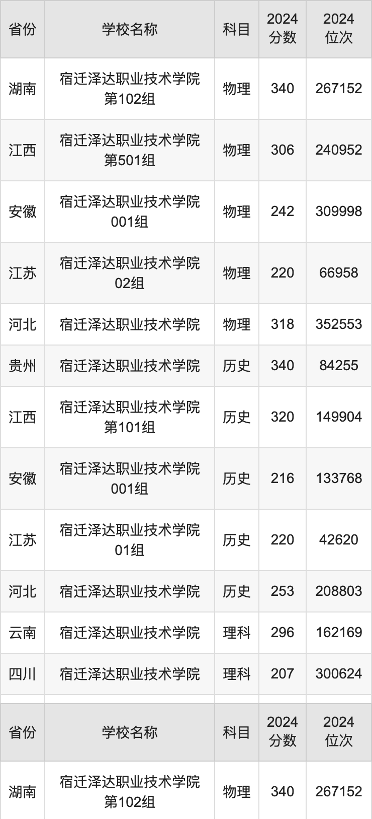 2024宿迁泽达职业技术学院录取分数线汇总：全国各省最低多少分能上