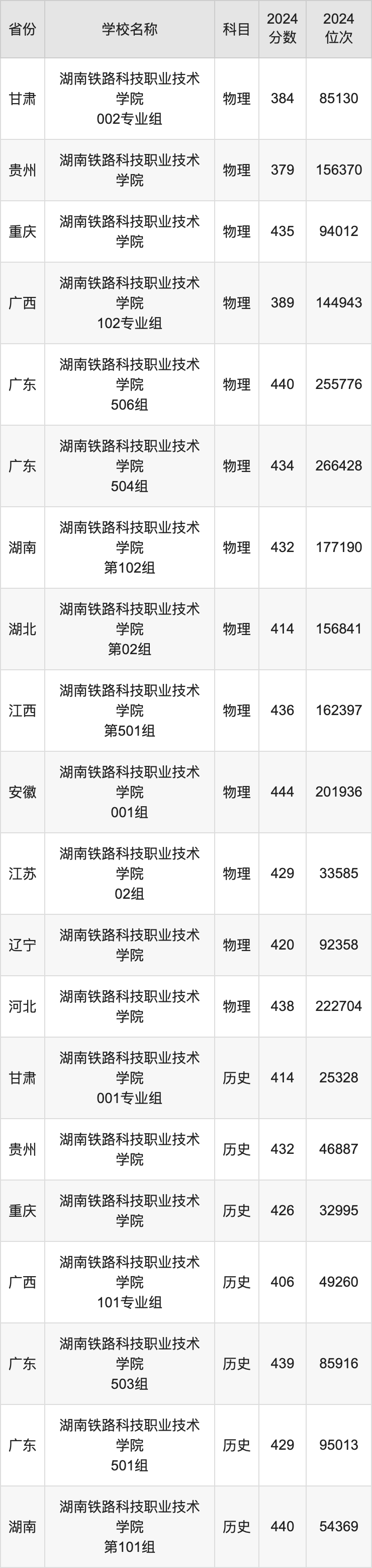 2024湖南铁路科技职业技术学院录取分数线：最低多少分能上