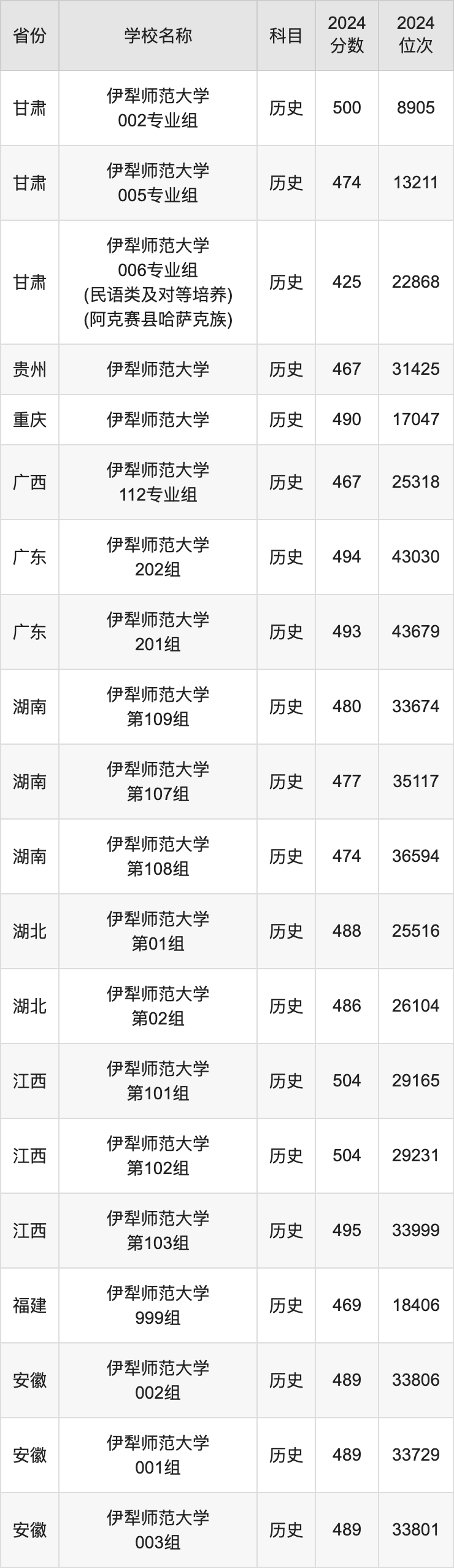 2024伊犁师范大学录取分数线汇总：全国各省最低多少分能上