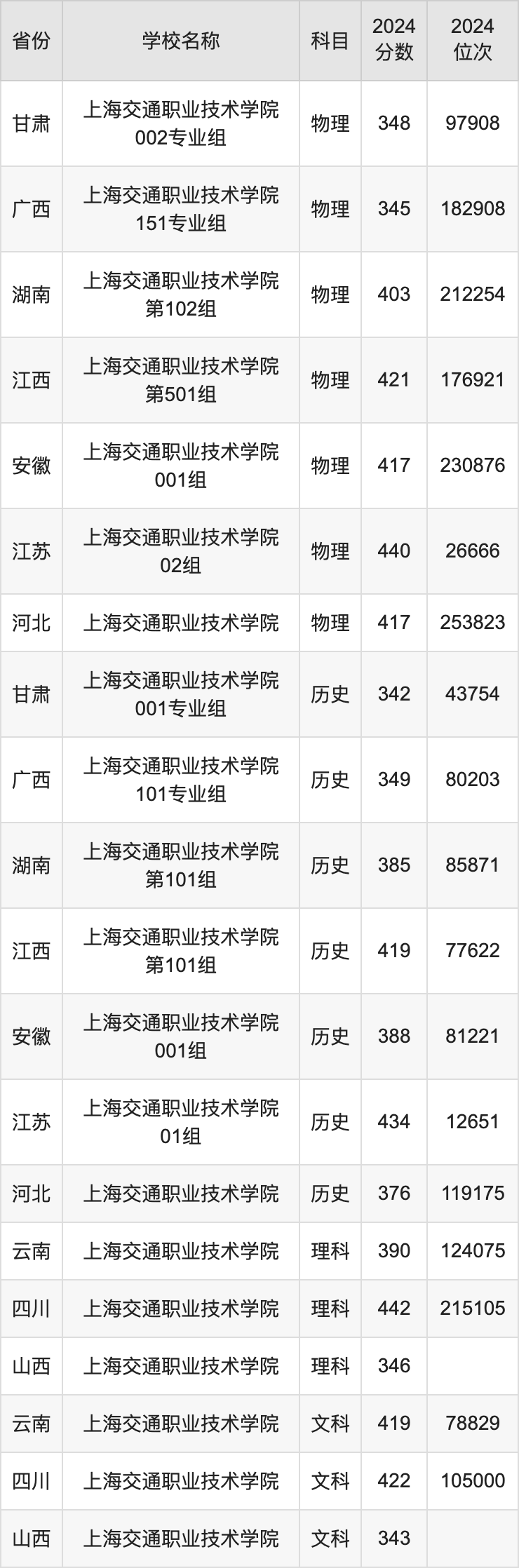 2024上海交通职业技术学院录取分数线汇总：全国各省最低多少分能上