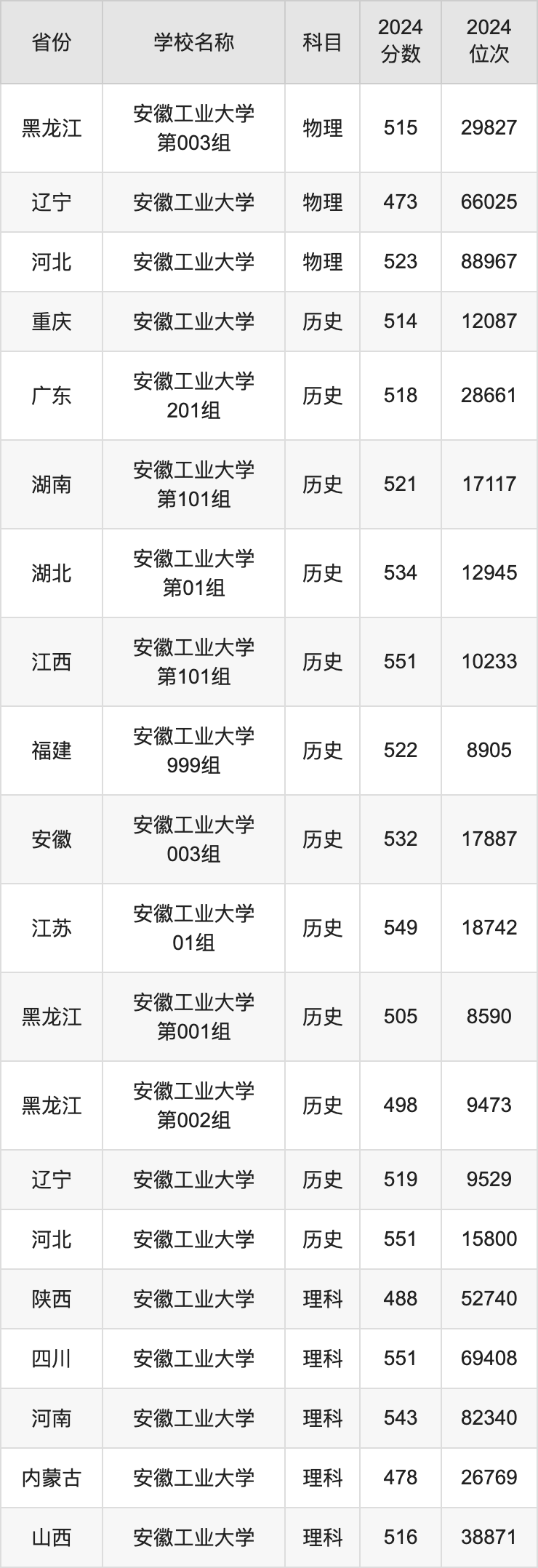 2024安徽工业大学录取分数线汇总：全国各省最低多少分能上