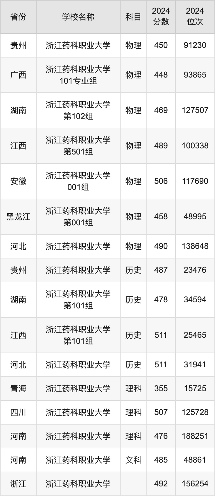 2024浙江药科职业大学录取分数线汇总：全国各省最低多少分能上