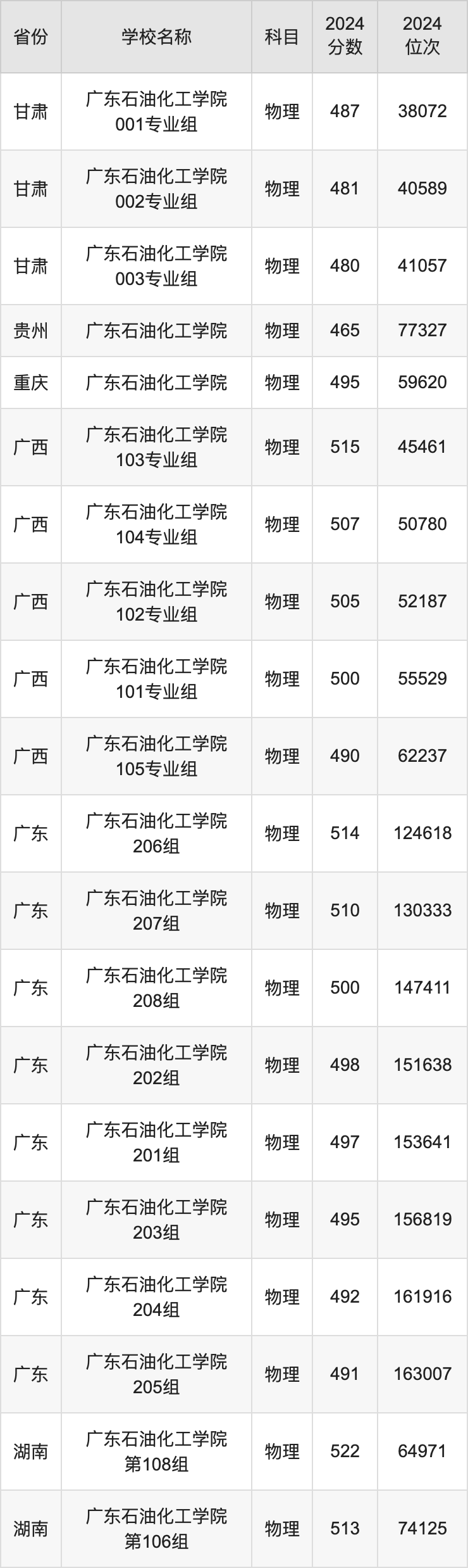 2024广东石油化工学院录取分数线汇总：全国各省最低多少分能上