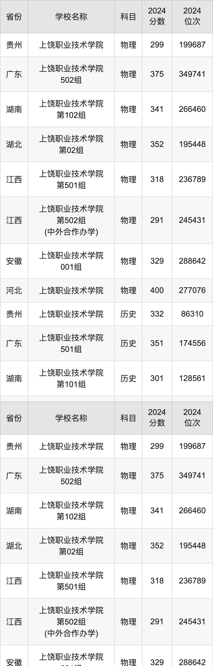 2024上饶职业技术学院录取分数线汇总：全国各省最低多少分能上