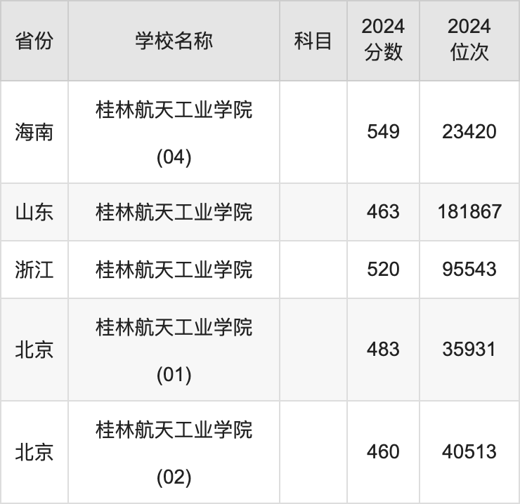 2024桂林航天工业学院录取分数线汇总：全国各省最低多少分能上