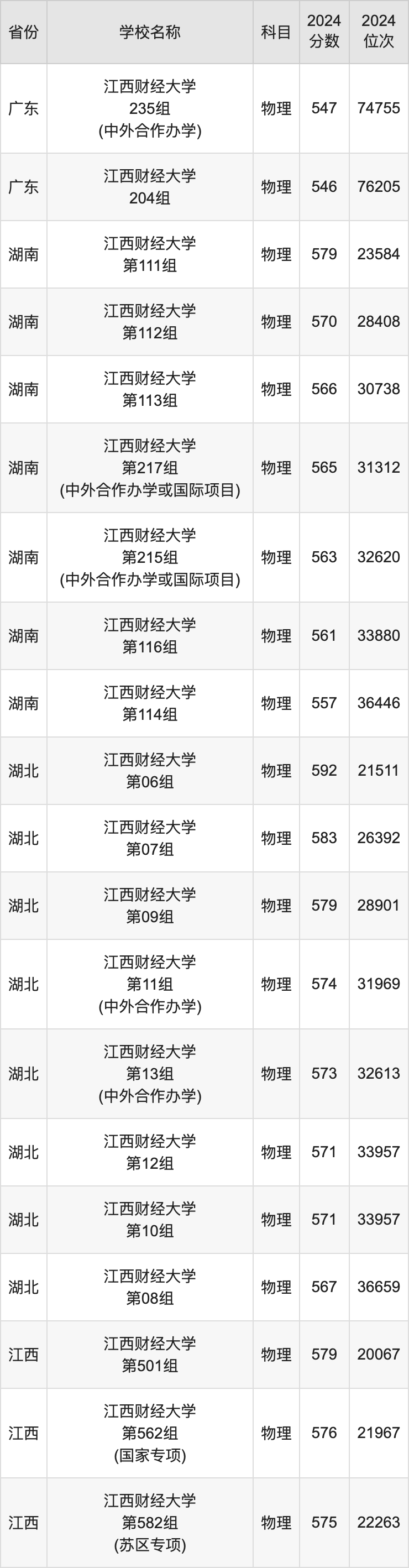 2024江西财经大学录取分数线汇总：全国各省最低多少分能上