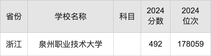 2024泉州职业技术大学录取分数线汇总：全国各省最低多少分能上