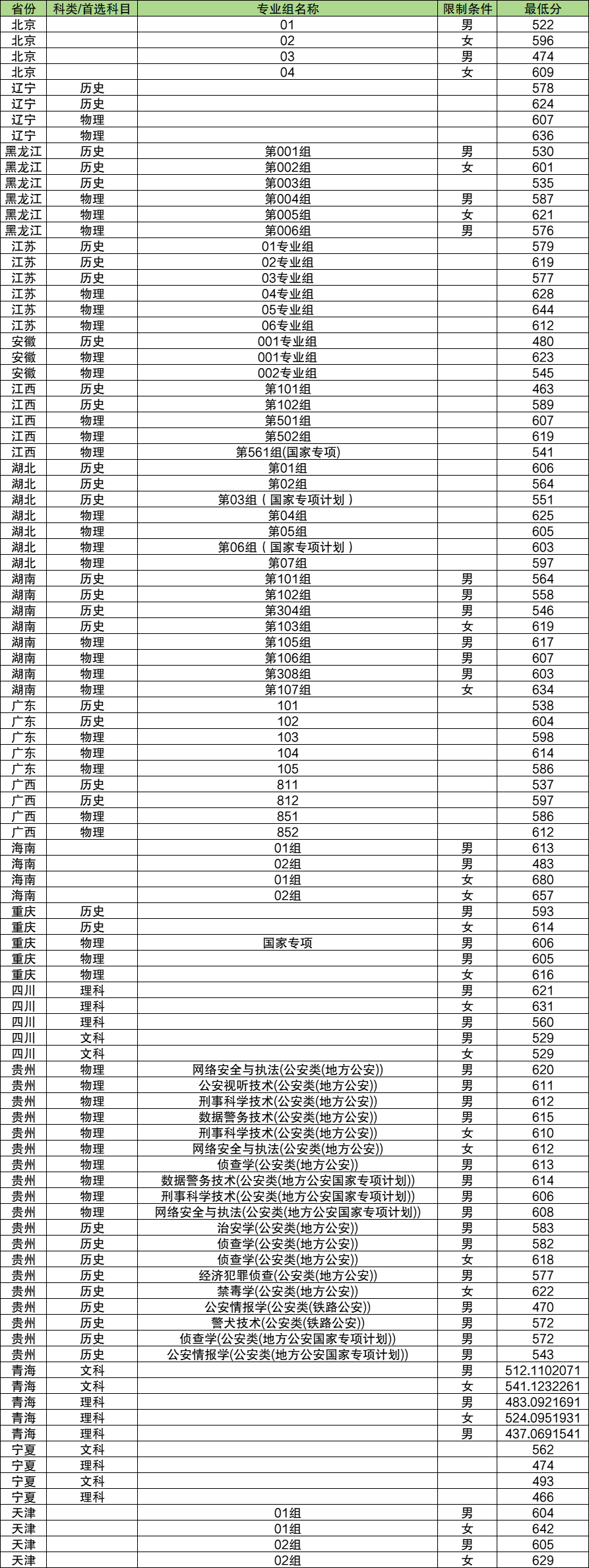 面向全国招生的警校名单及录取分数线（2024最新）