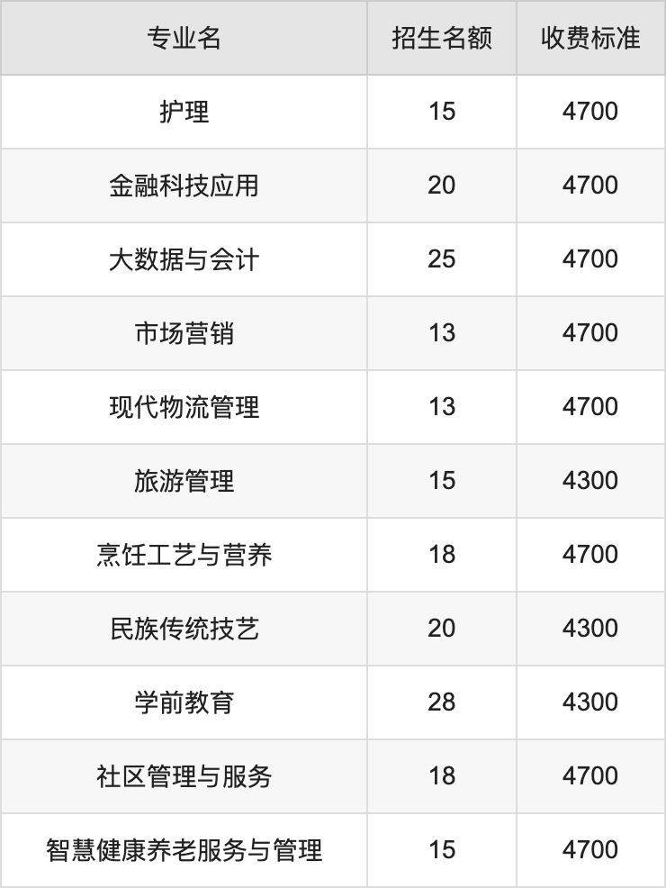 2024年青海高等职业技术学院学费明细：一年4300-4700元（各专业收费标准）