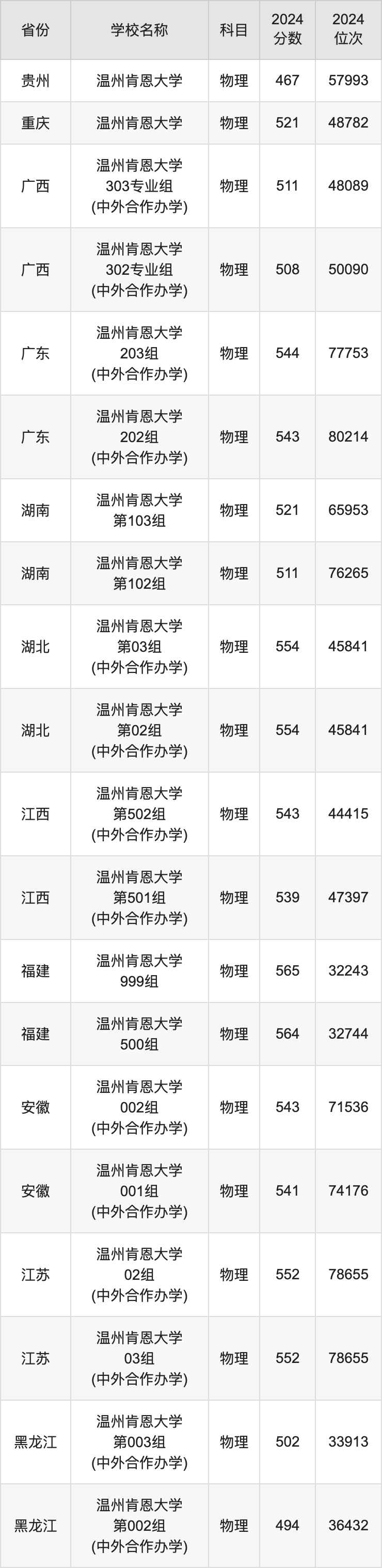 2024温州肯恩大学录取分数线汇总：全国各省最低多少分能上