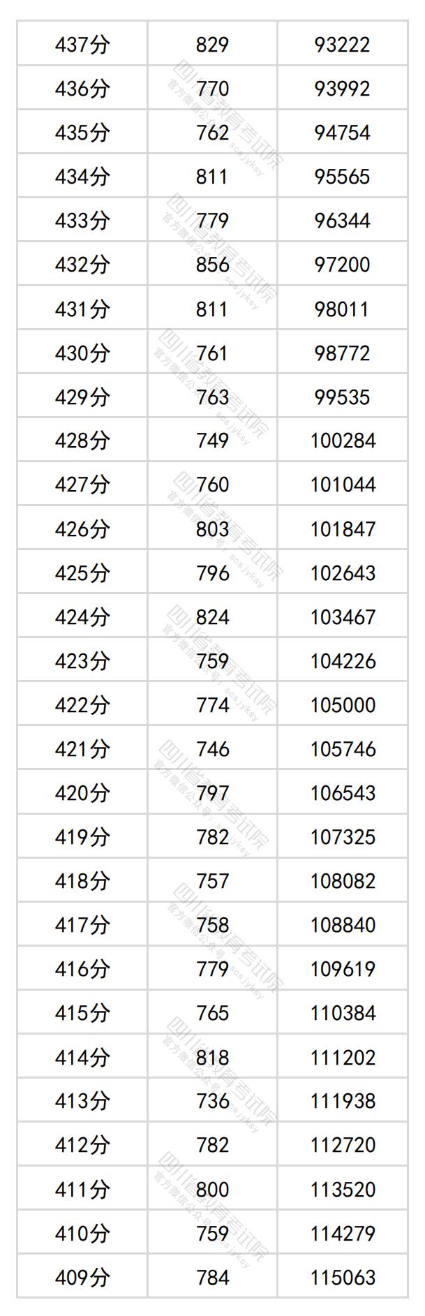2024四川高考一分一段表（理科+文科）