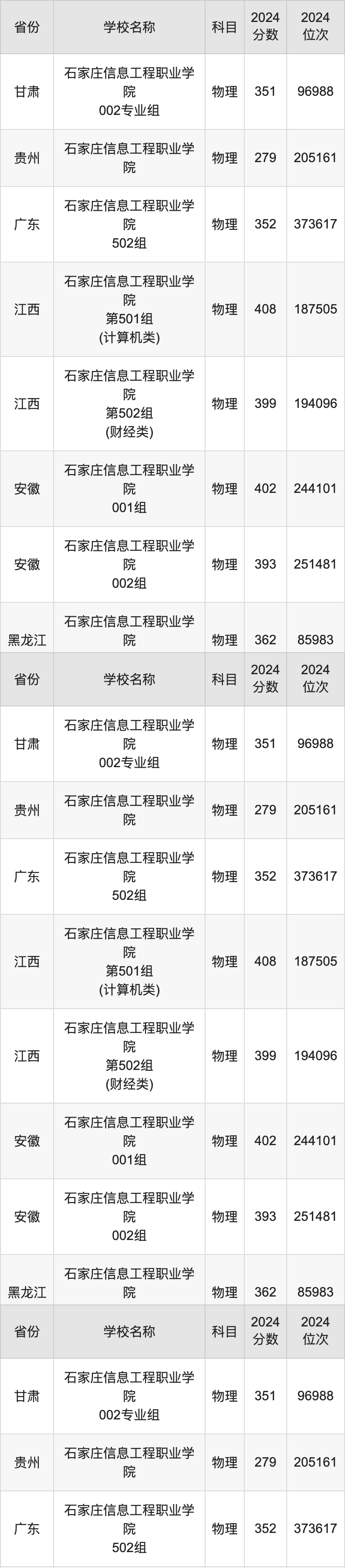2024石家庄信息工程职业学院录取分数线：最低多少分能上
