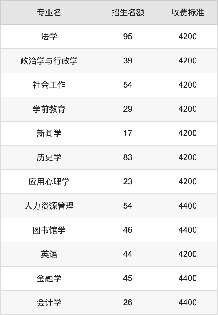 2024年内蒙古科技大学包头师范学院学费明细：一年4200-4600元（各专业收费标准）