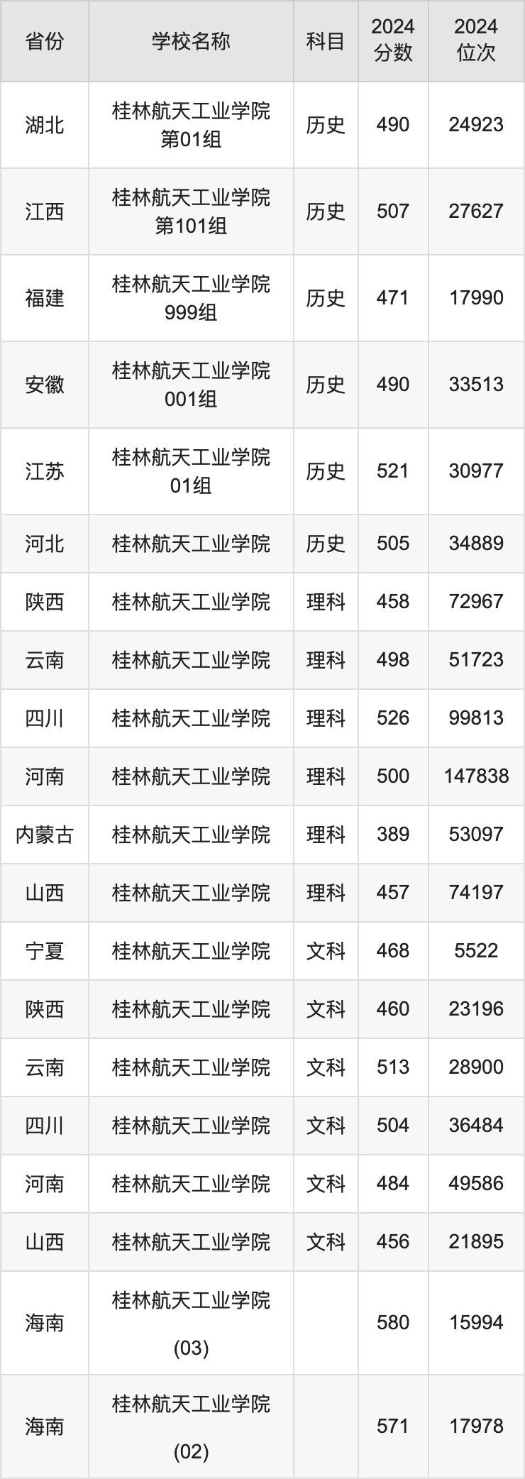 2024桂林航天工业学院录取分数线汇总：全国各省最低多少分能上