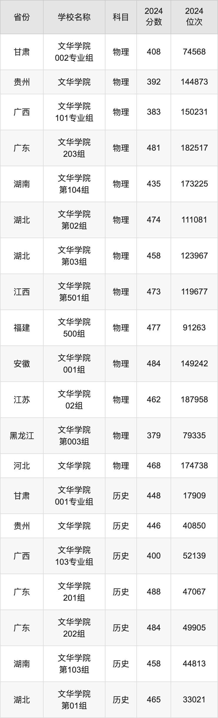 2024文华学院录取分数线汇总：全国各省最低多少分能上