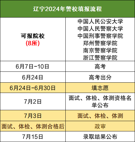 报考提前批警校的流程和时间安排（含公安警察学院名单）