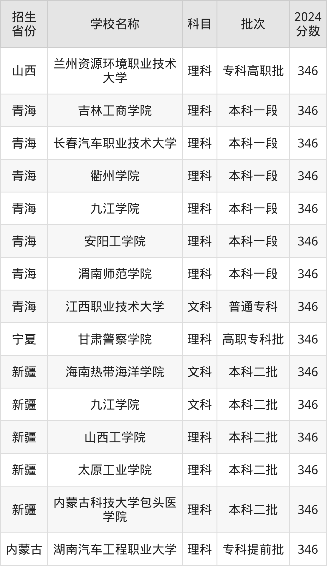 346分能上什么大学？附二本公办大学名单（2025高考）