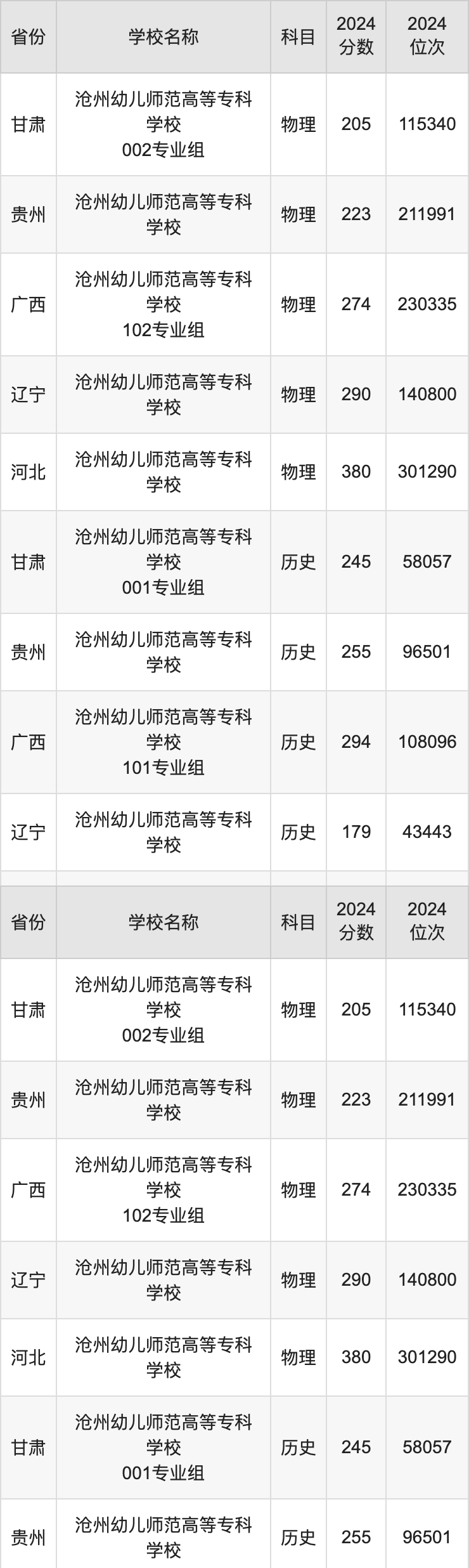 2024沧州幼儿师范高等专科学校录取分数线：最低多少分能上