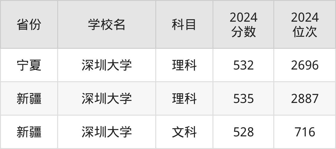 考上深圳大学要多少分？附近三年录取分数线（2025参考）