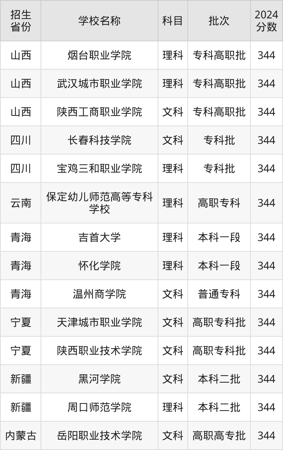344分能上什么大学？附文科大学名单（2025高考）