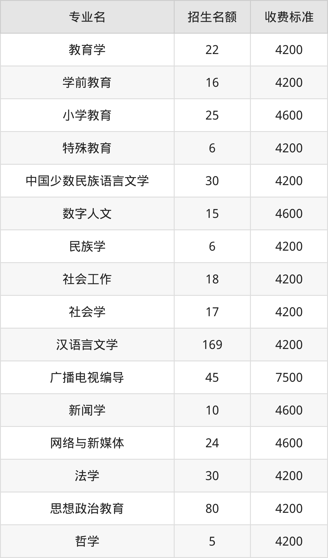 内蒙古师范大学学费明细：一年4200-7500元（2025年参考）