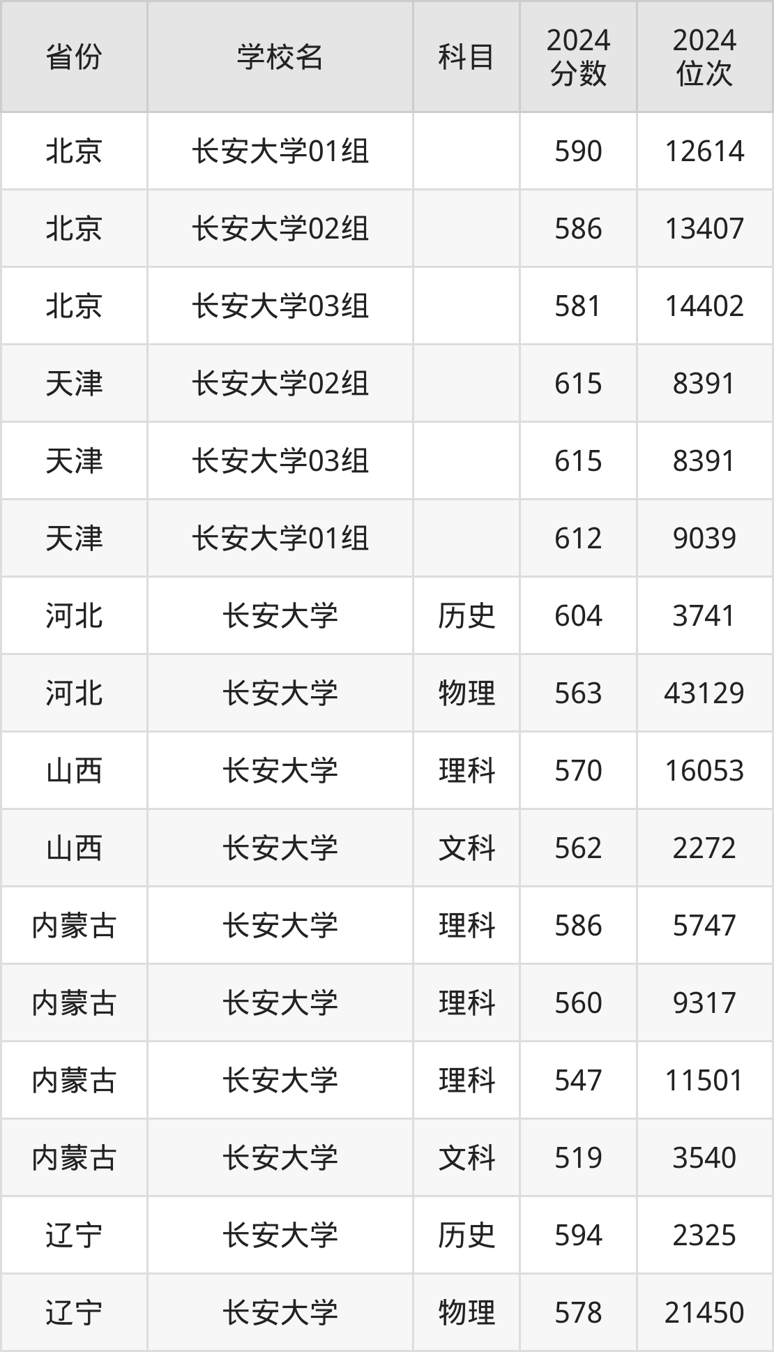 考上长安大学要多少分？附近三年录取分数线（2025参考）