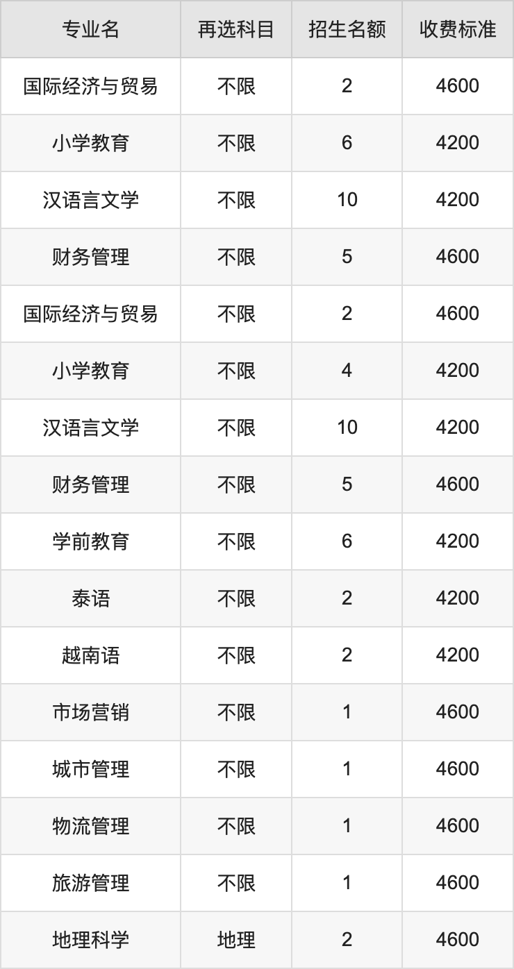 2024年北部湾大学学费明细：一年3800-60000元（各专业收费标准）