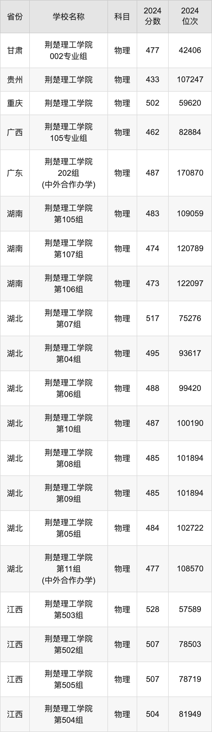 2024荆楚理工学院录取分数线汇总：全国各省最低多少分能上