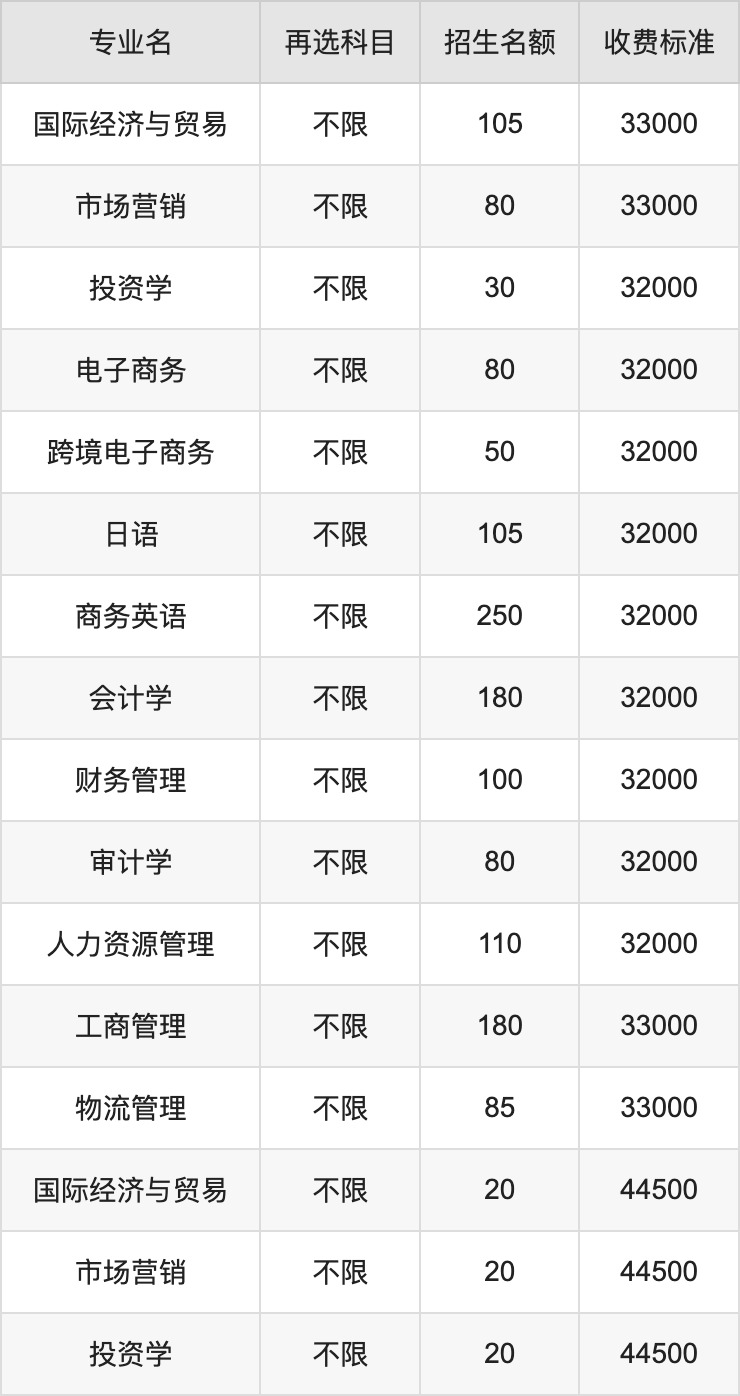 2024年广州工商学院学费明细：一年32000-78000元（各专业收费标准）
