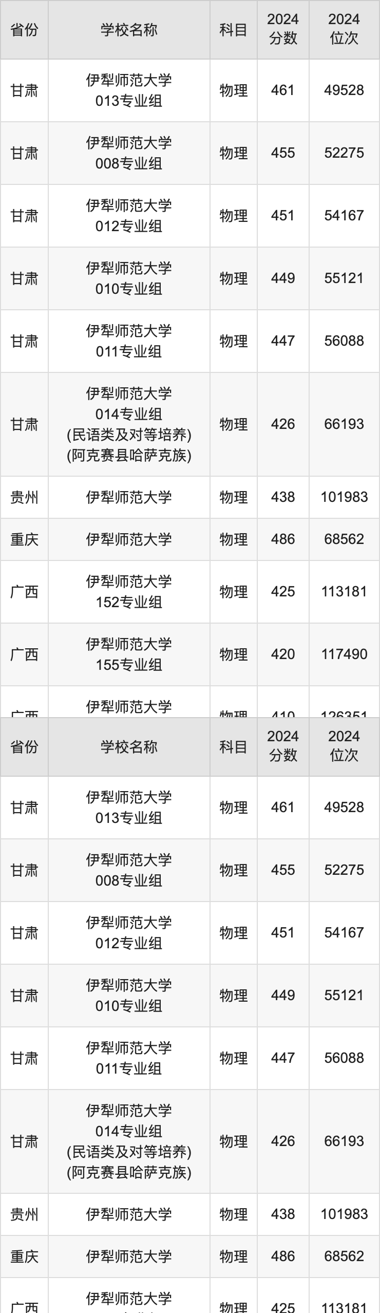 2024伊犁师范大学录取分数线汇总：全国各省最低多少分能上