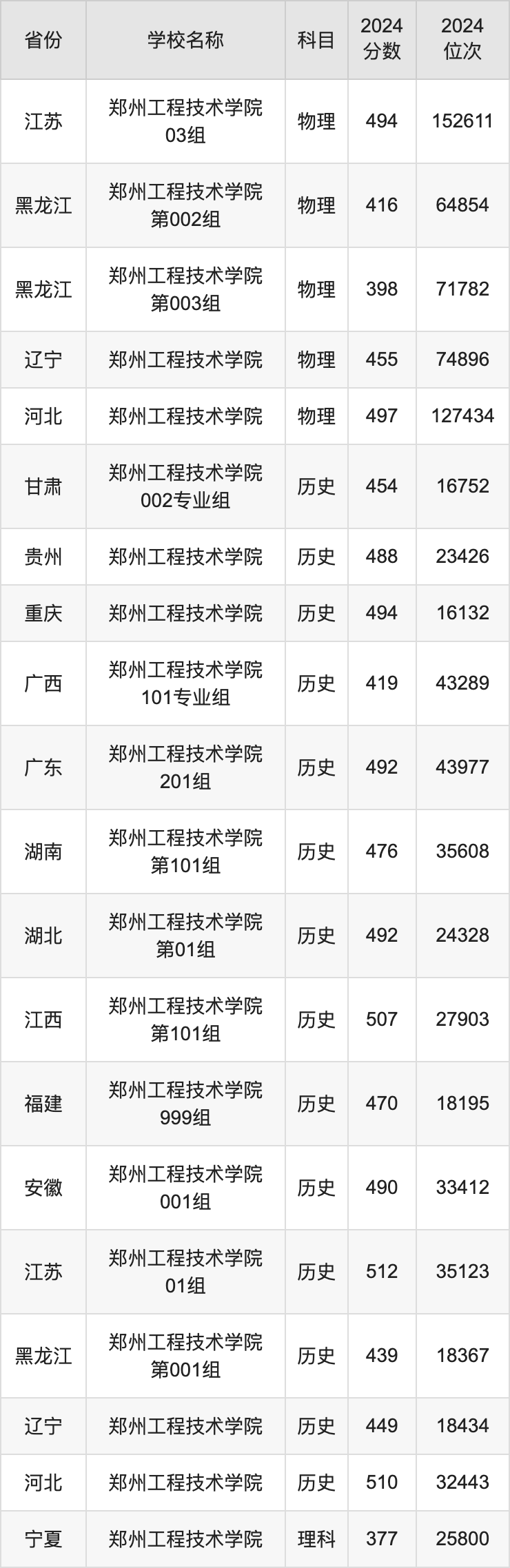 2024郑州工程技术学院录取分数线汇总：全国各省最低多少分能上